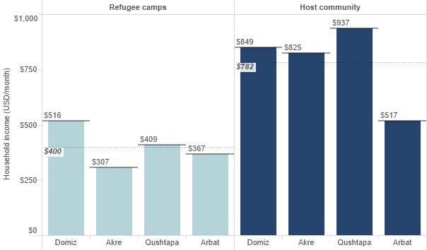 Figure 2. Comparison of household monthly income between host community and refugees