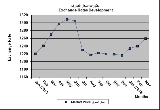 Exchange Rate chart CBI